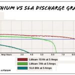 LiFePO4 un litija joni